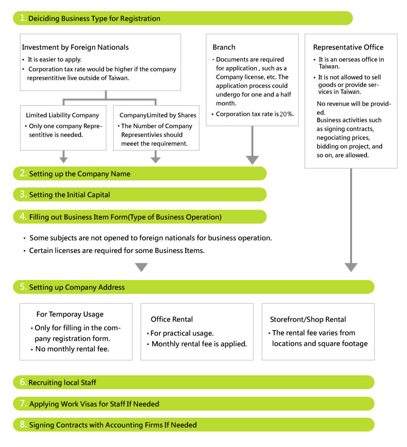 set up your company in taiwan flow chart