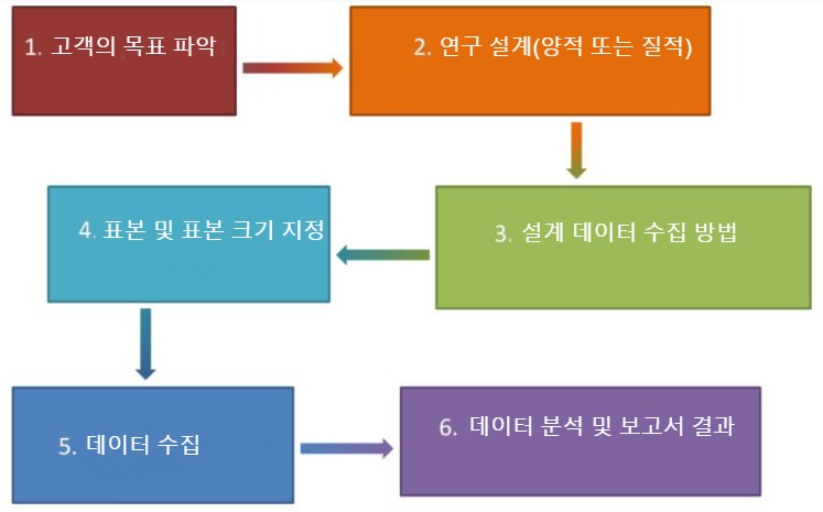 시장 조사