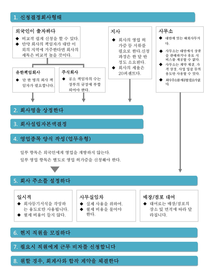 외국 기업 등록